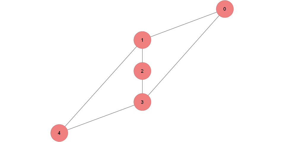 Graph d'exemple pris ici